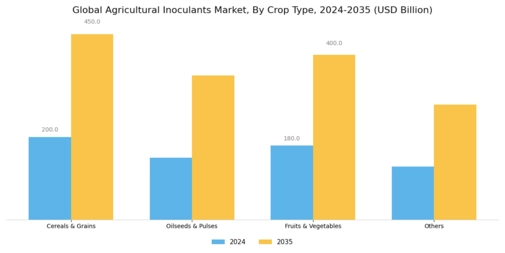 Agricultural Inoculants Market Segment Image 2
