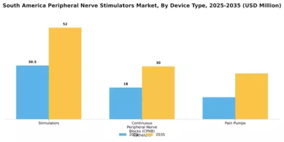South America Peripheral Nerve Stimulators Market Segment Image 0