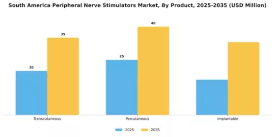 South America Peripheral Nerve Stimulators Market Segment Image 2