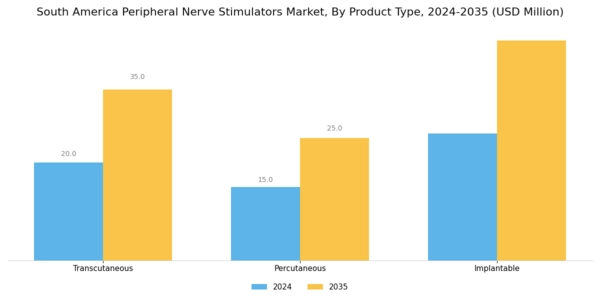 South America Peripheral Nerve Stimulators Market Segment Image 0