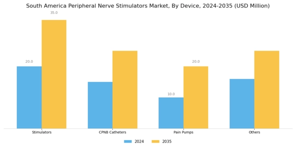 South America Peripheral Nerve Stimulators Market Segment Image 1