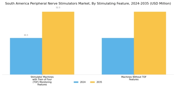 South America Peripheral Nerve Stimulators Market Segment Image 2