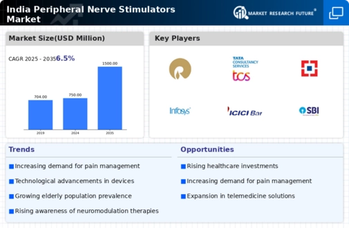 India Peripheral Nerve Stimulators Market Infographic