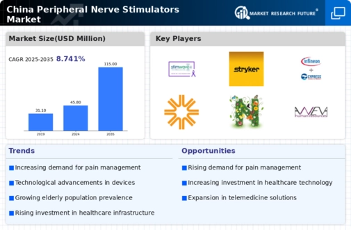 China Peripheral Nerve Stimulators Market Infographic