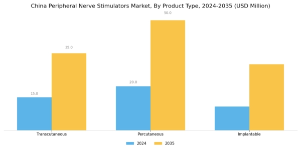 China Peripheral Nerve Stimulators Market Segment Image 0