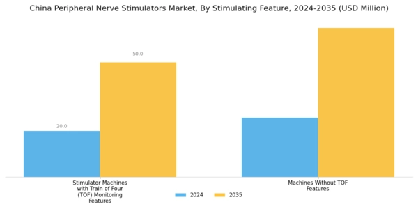 China Peripheral Nerve Stimulators Market Segment Image 2