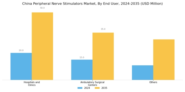 China Peripheral Nerve Stimulators Market Segment Image 3