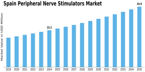 Spain Peripheral Nerve Stimulators Market Size