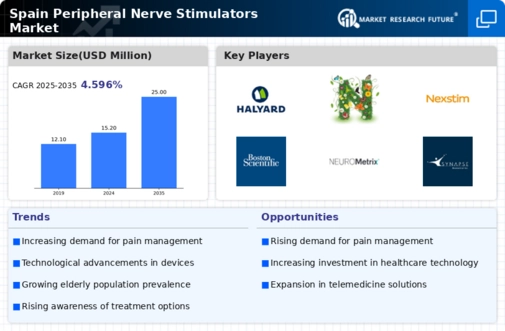 Spain Peripheral Nerve Stimulators Market Infographic