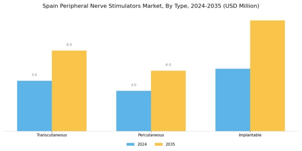 Spain Peripheral Nerve Stimulators Market Segment Image 0