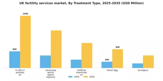 UK Fertility Services Market Segment Image 3