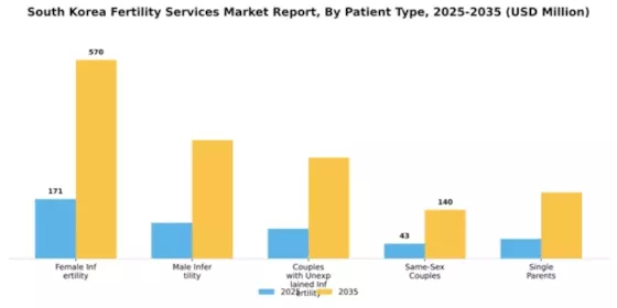 South Korea Fertility Services Market Segment Image 1