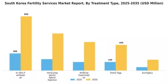 South Korea Fertility Services Market Segment Image 3
