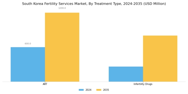 South Korea Fertility Services Market Segment Image 1