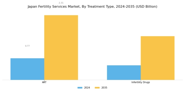 Japan Fertility Services Market Segment Image 1