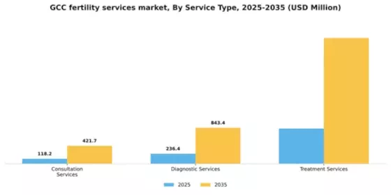 GCC Fertility Services Market Segment Image 2