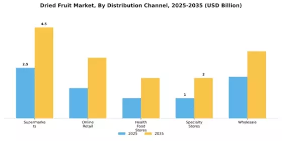 Dried Fruit Market Segment Image 1