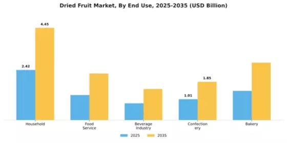 Dried Fruit Market Segment Image 2