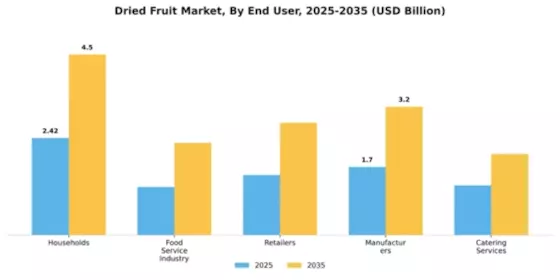 Dried Fruit Market Segment Image 2