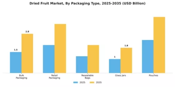 Dried Fruit Market Segment Image 3