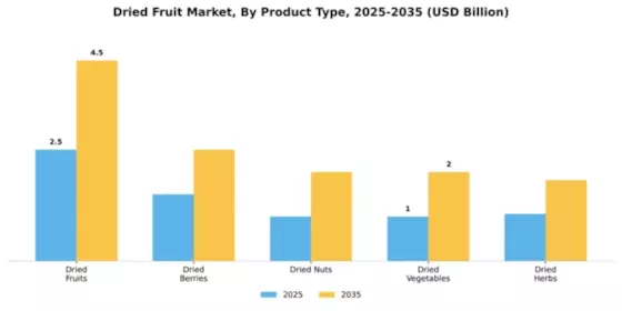 Dried Fruit Market Segment Image 4