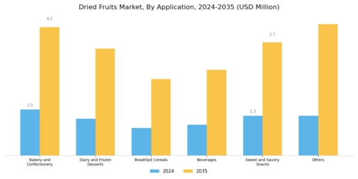 Dried Fruit Market Segment Image 1