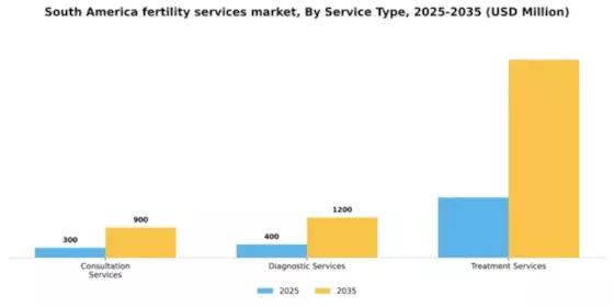 South America Fertility Services Market Segment Image 2