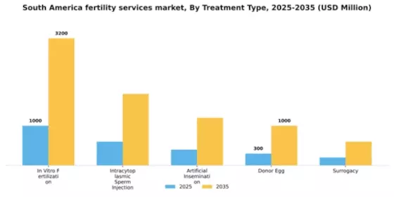 South America Fertility Services Market Segment Image 3