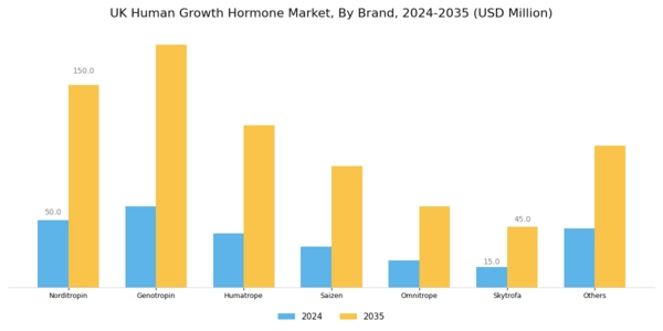 UK Human Growth Hormone Market Segment Image 0