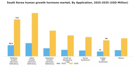 South Korea Human Growth Hormone Market Segment Image 0