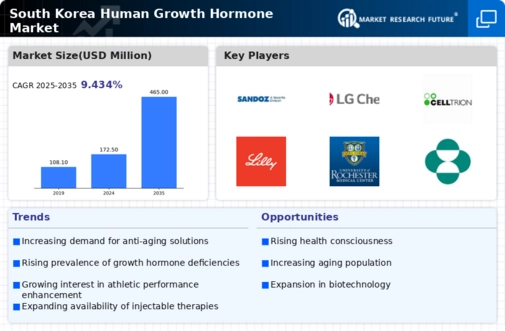 South Korea Human Growth Hormone Market Infographic
