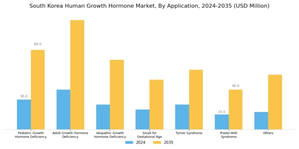 South Korea Human Growth Hormone Market Segment Image 2