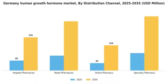 Germany Human Growth Hormone Market Segment Image 2