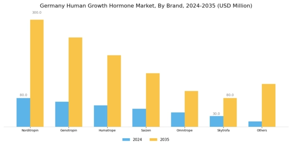 Germany Human Growth Hormone Market Segment Image 0