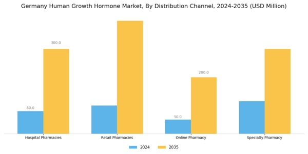 Germany Human Growth Hormone Market Segment Image 3