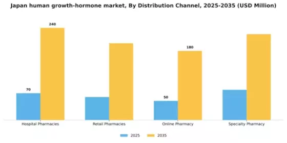 Japan Human Growth Hormone Market Segment Image 2