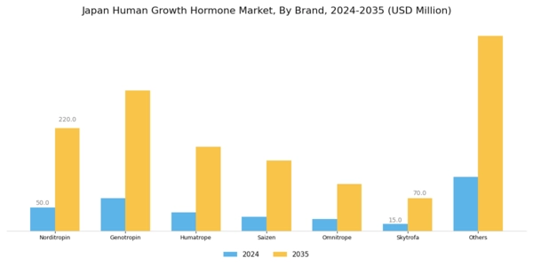 Japan Human Growth Hormone Market Segment Image 0