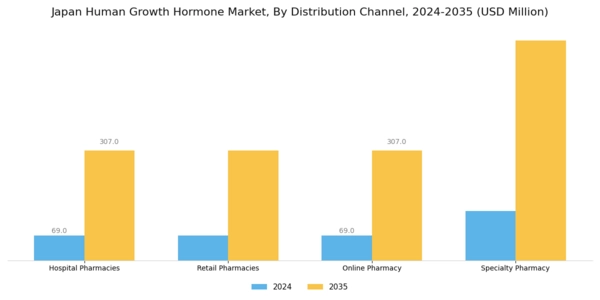 Japan Human Growth Hormone Market Segment Image 3