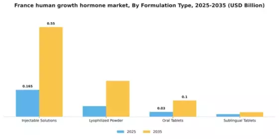 France Human Growth Hormone Market Segment Image 3