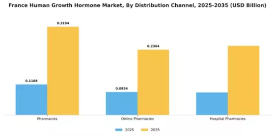 France Human Growth Hormone Market Segment Image 1
