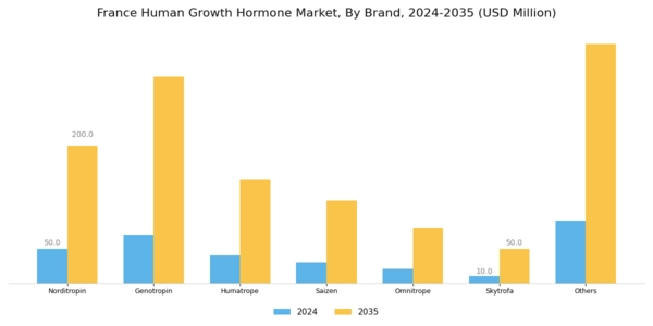 France Human Growth Hormone Market Segment Image 0