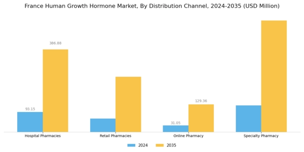France Human Growth Hormone Market Segment Image 3