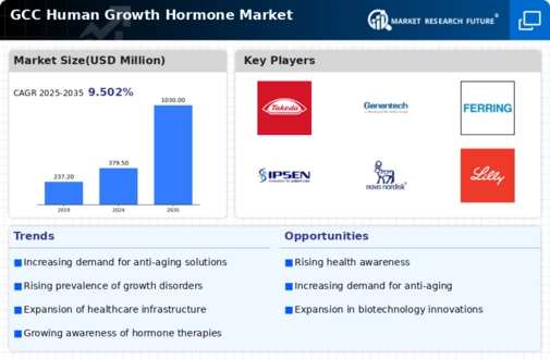 GCC Human Growth Hormone Market Infographic