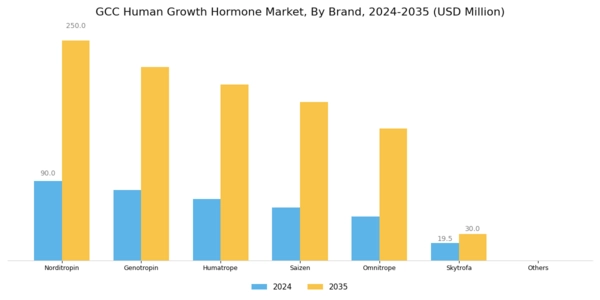GCC Human Growth Hormone Market Segment Image 0