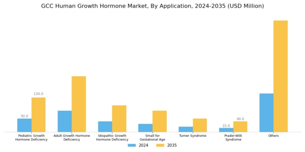 GCC Human Growth Hormone Market Segment Image 2