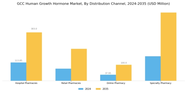 GCC Human Growth Hormone Market Segment Image 3