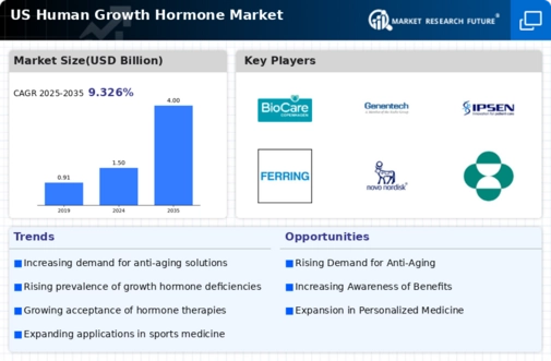 US Human Growth Hormone Market Infographic