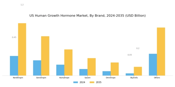US Human Growth Hormone Market Segment Image 0