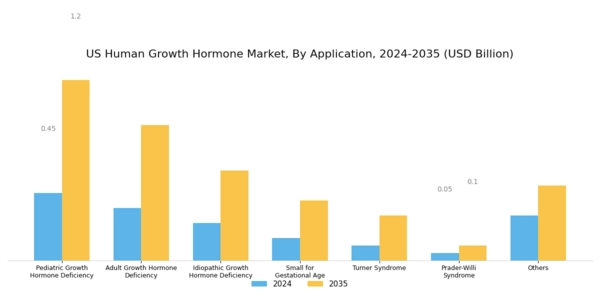 US Human Growth Hormone Market Segment Image 2