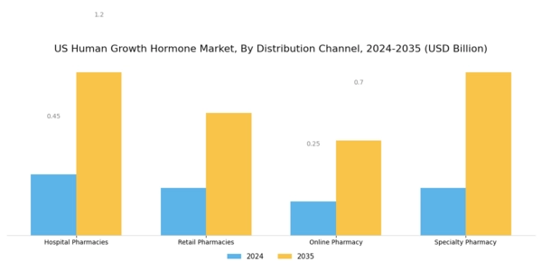 US Human Growth Hormone Market Segment Image 3